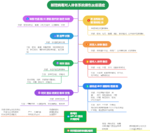 新冠病毒对人体各系统损伤及后遗症