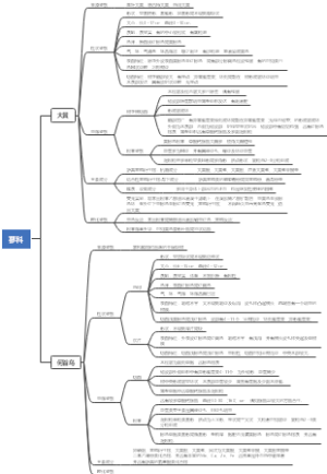 蓼科——大黄、何首乌