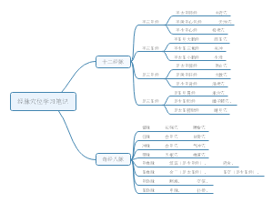 经脉穴位学习笔记