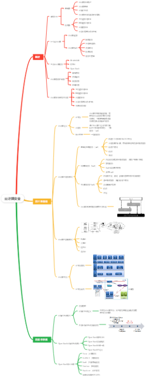 云计算安全（1-3章）