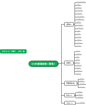 八上Unit1单词分类
