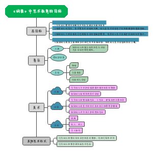 《纲要》中艺术教育的目标 (1)