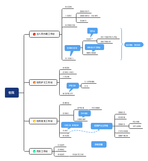 住院系统流程图