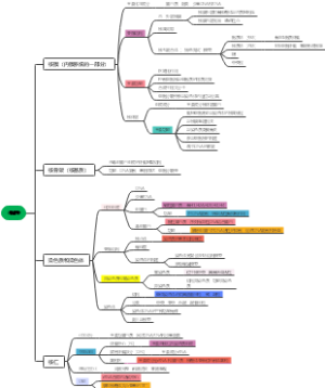 细胞核思维导图