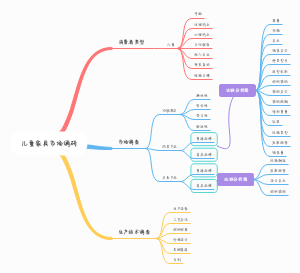 儿童家具市场调研