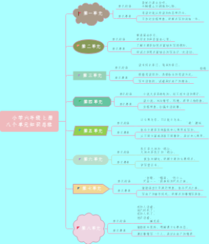 六年级上册八个单元知识点总结