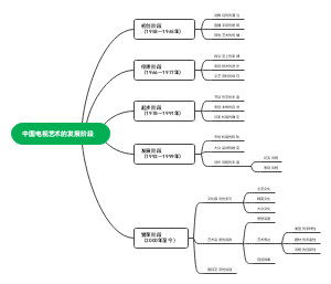 中国电视艺术的发展阶段
