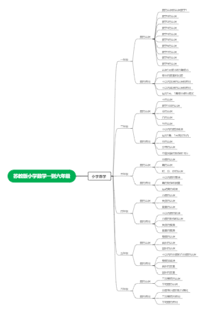 苏教版小学数学一到六年级的目录