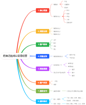 把自己当成公司来经营