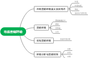 市场营销环境