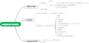 越级投诉用户预测模型思维导图