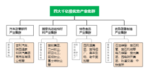 产业集群