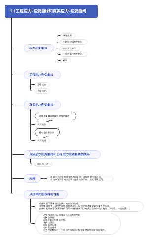 1.1工程应力-应变曲线和真实应力-应变曲线
