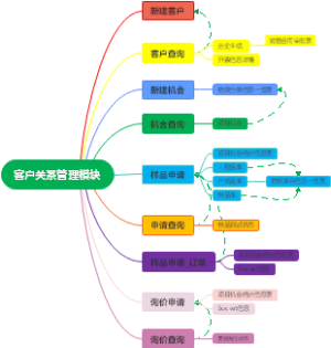 客户关系管理模块