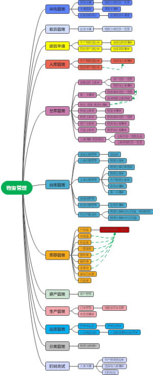 物资管理