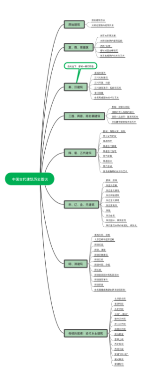 中国古代建筑历史图说