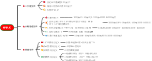 收益点