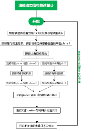油箱动态信息快速估计流程