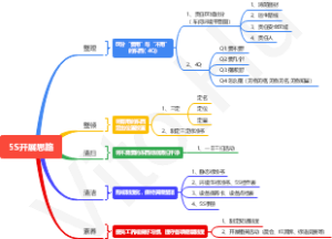 5S开展思路