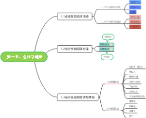会计学第一章 会计学概论