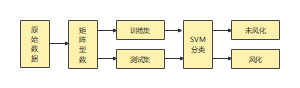 SVM处理流程图