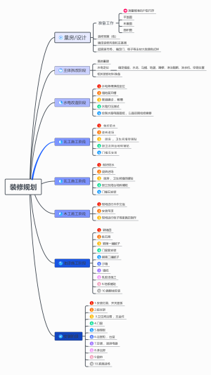 装修规划