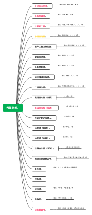 不同职业考证时间