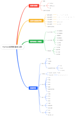 Python世界的基本元素