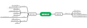 读大学