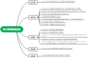 电子商务发展史