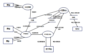 航班售票系统结构化分析图