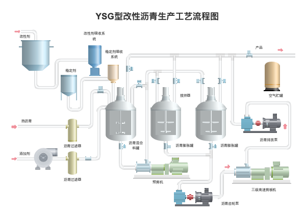 YSG型改性沥青生产工艺流程图
