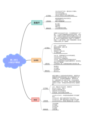 第二单元_人物生平事迹