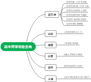 高中同学毕业走向