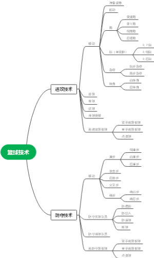 篮球技术