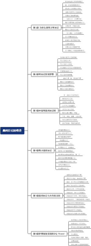 晨间日记的奇迹