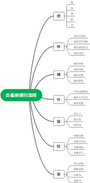 走客房清扫流程