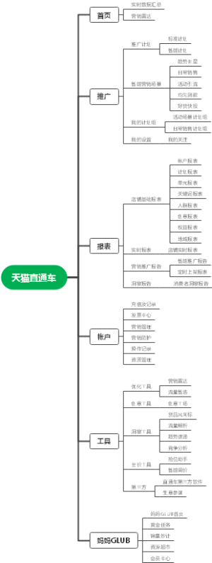 天猫直通车
