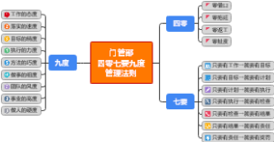 门管部四零七要九度管理法则