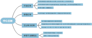 我国古代纪年法