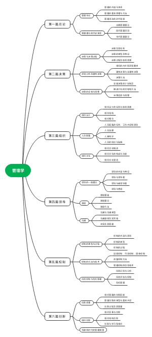 管理学原理思维导图