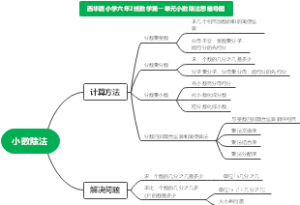 六年级上册数学第一单元小数除法思维导图