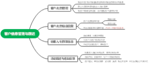 私域客户信息管理与跟进