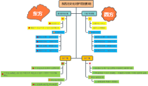 东西方文化对护理的影响