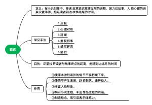 小说情节技巧——延迟