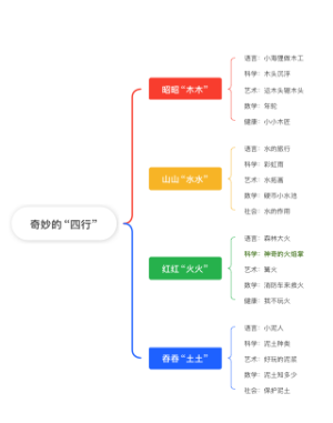 木、水、火、课件