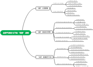 全球气候变化下的“双碳”战略