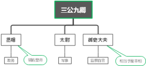 三公九卿