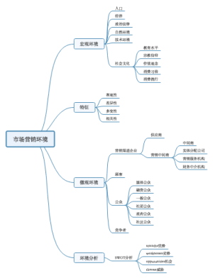 市场营销环境