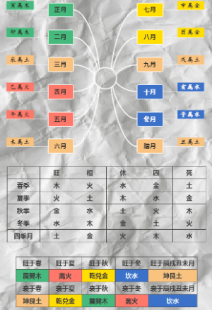 梅花易数，卦气旺衰